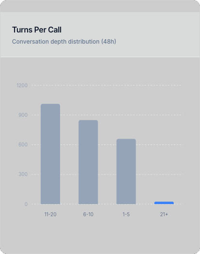 Turns Per Call Chart